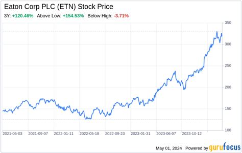 Eaton Corp. PLC Stock: A Profitable Investment Opportunity in 2023