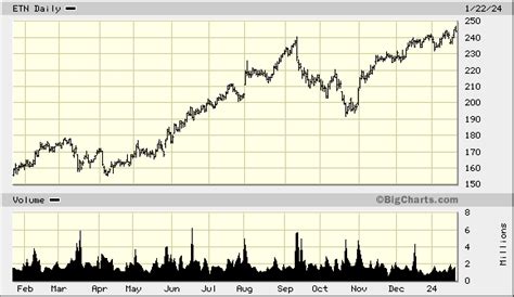 Eaton Corporation Stock Price: A Detailed Analysis