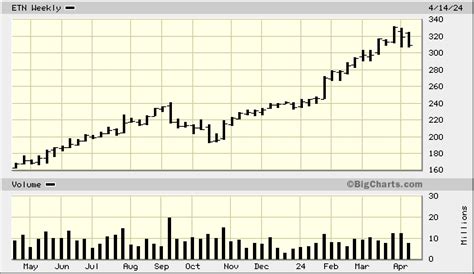 Eaton Stock Price: A Detailed Overview