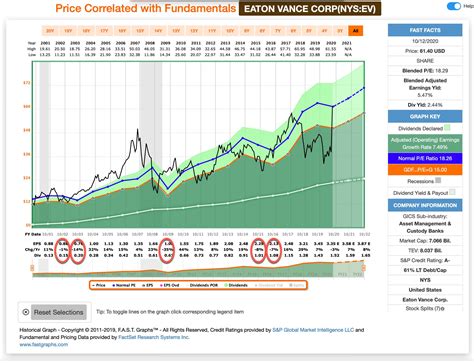 Eaton Vance Stock: 11 Key Insights