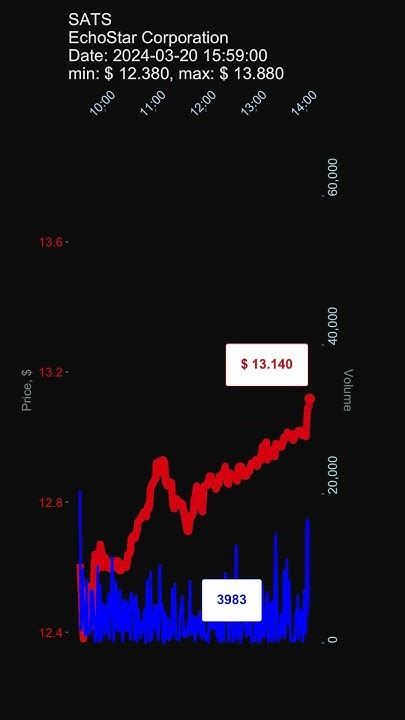 EchoStar Corporation Stock: 10,000 Points of Interest