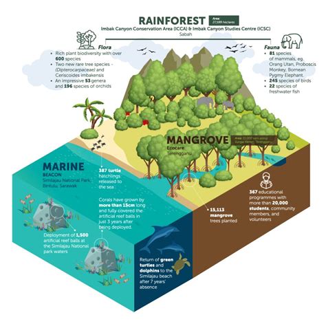 Ecological Haven of Biodiversity