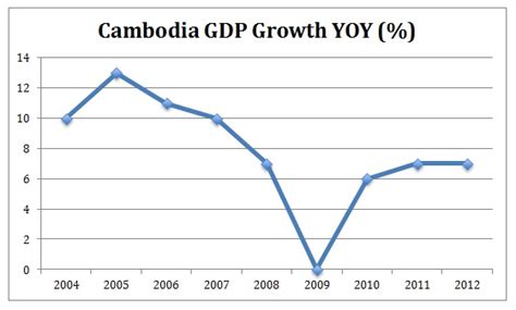 Economic Comparison of Cambodia and Chinese Taipei