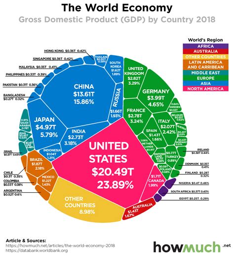 Economic Comparisons