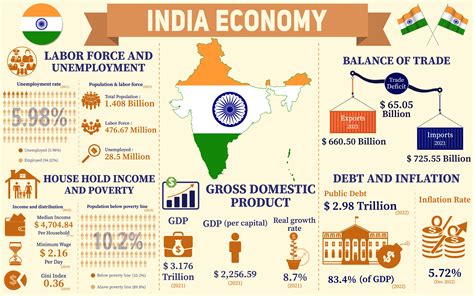 Economic Development of India Epub