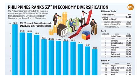 Economic Diversification: