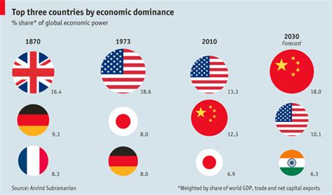 Economic Dominance and Global Influence