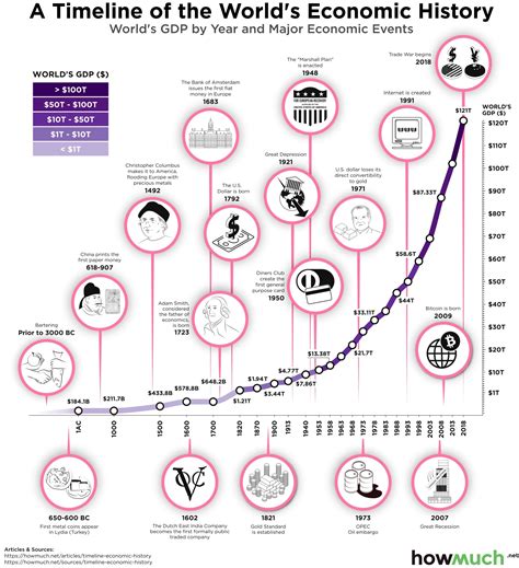 Economic Events