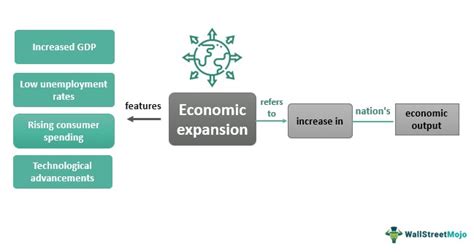 Economic Expansion