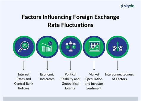 Economic Factors Driving the Exchange Rate