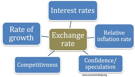 Economic Factors Influencing Currency Exchange