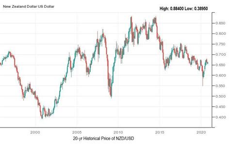 Economic Factors Influencing NZD/USD