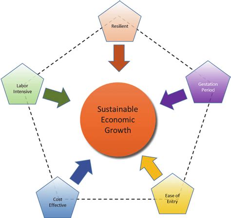 Economic Fundamentals: A Major Driver