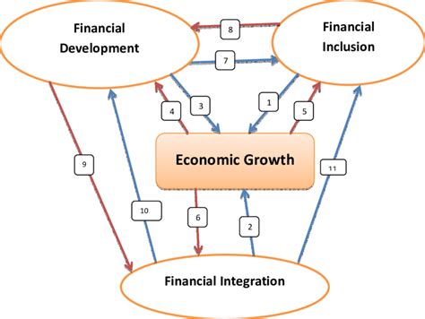 Economic Growth and Financial Inclusion: