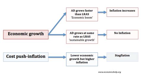 Economic Growth and Inflation