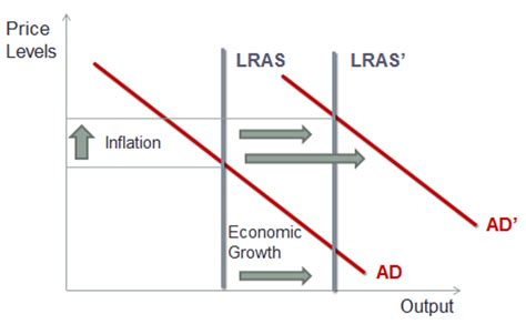 Economic Growth and Inflation: