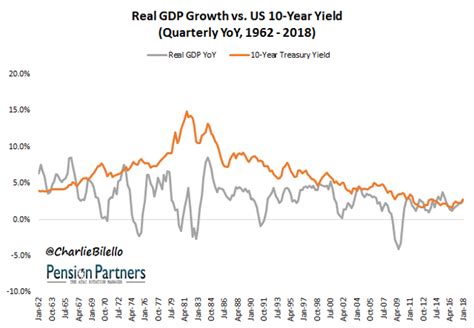 Economic Growth and Interest Rates: