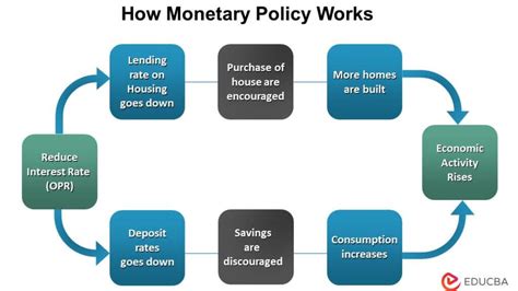 Economic Growth and Monetary Policy: