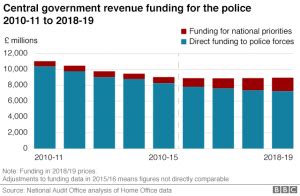 Economic Impact of Police Funding