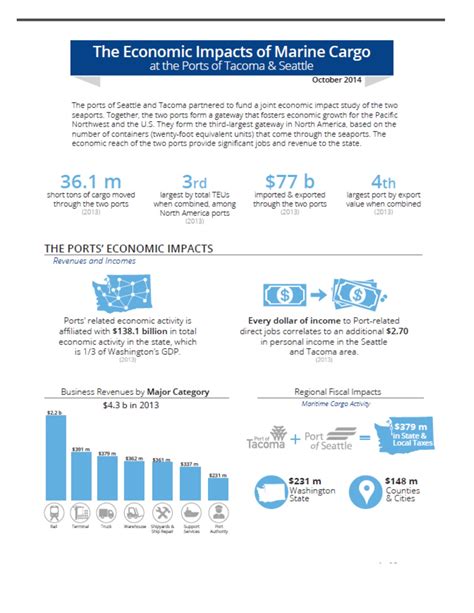 Economic Impact of the Maritime Industry in Singapore