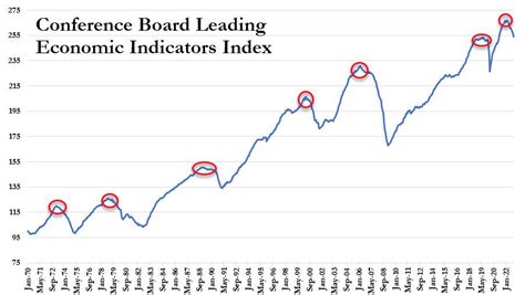 Economic Indicators Plunge