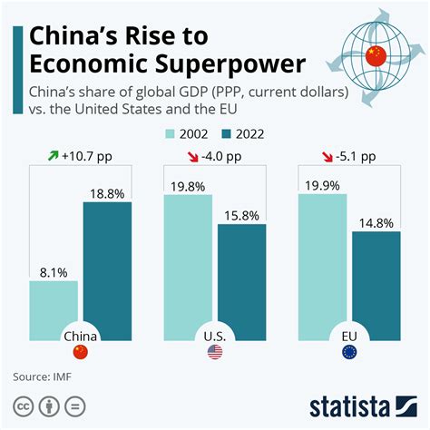 Economic Indicators of China's Rise