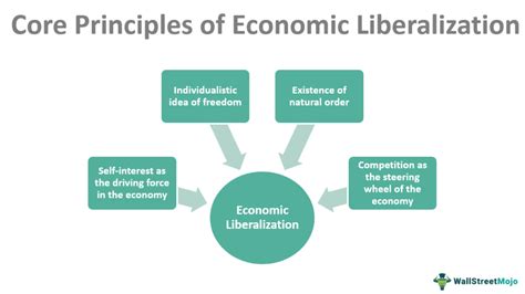 Economic Liberalization: