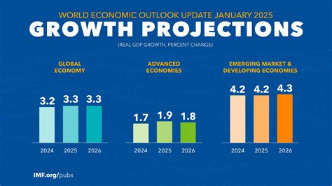 Economic Outlook: A Promise of Growth and Development