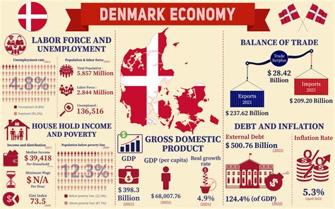 Economic Overview: Denmark's Strong Position