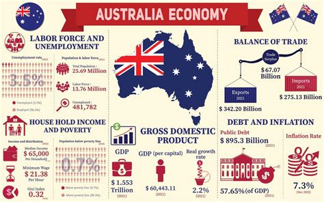 Economic Overview of the Fifty Bay