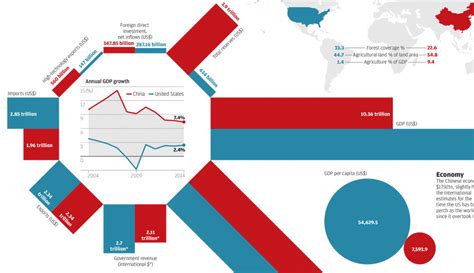 Economic Powerhouses: A Tale of Two Nations