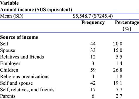 Economic Profile