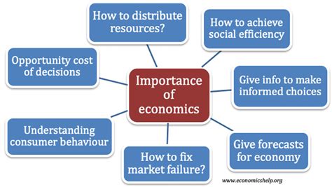 Economic Significance