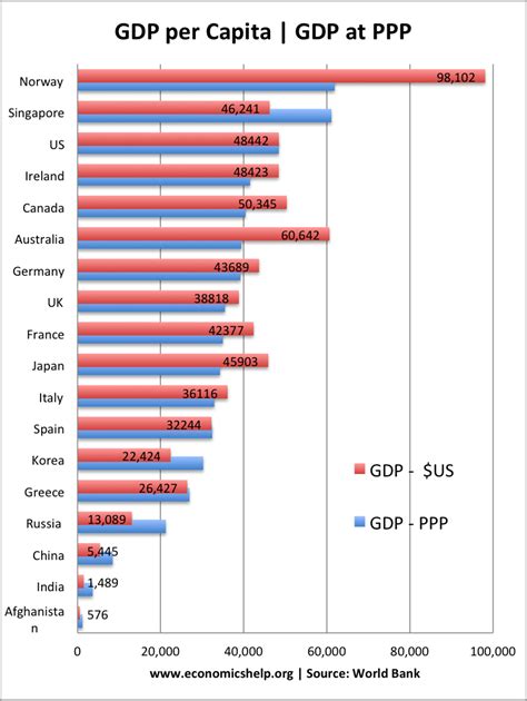 Economic Snapshot: A Glimpse into US GDP Per Capita