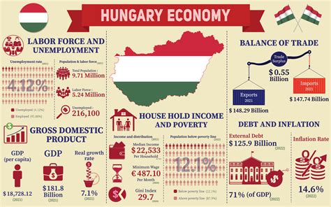 Economic conditions in Hungary and the United States: