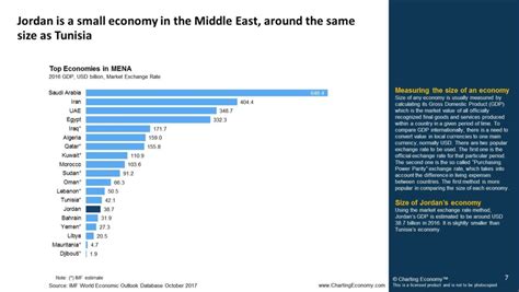 Economic conditions in Jordan and the United States.