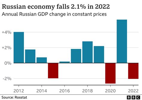 Economic conditions in Russia