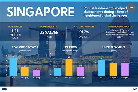 Economic conditions in Singapore and Japan