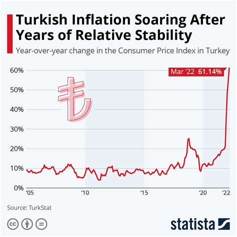 Economic conditions in Turkey: