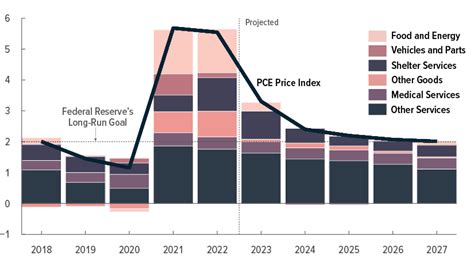 Economic conditions in the United States and Chile