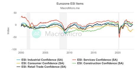 Economic conditions in the eurozone and the United States