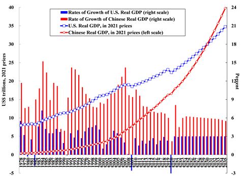 Economic growth in Hong Kong and the United States: