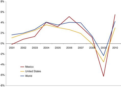 Economic growth in Mexico: