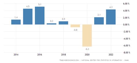 Economic growth in Oman and India: