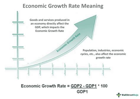 Economic growth rates: