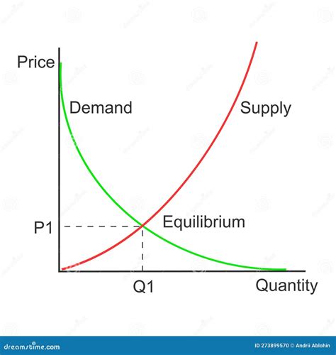 Economics Supply And Demand Chart