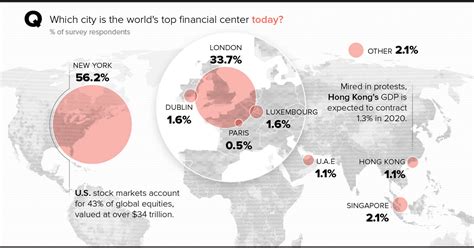 Economy: A Global Financial Center