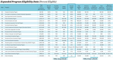 Edchoice Expansion Chart