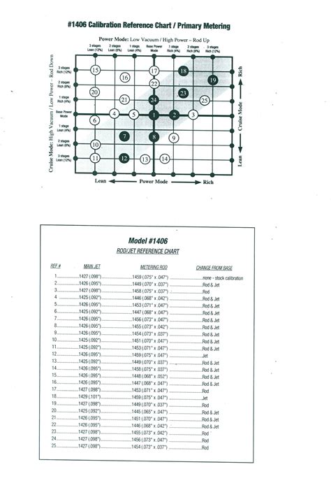Edelbrock 1906 Tuning Chart