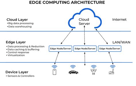 Edge Computing Expertise